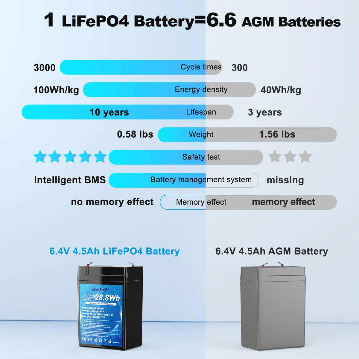 4.5Ah LiFePO4 Battery 2 Pack A369